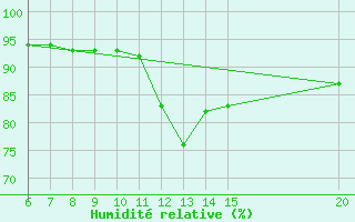 Courbe de l'humidit relative pour Bihac
