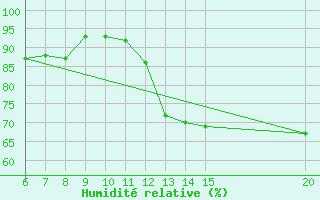 Courbe de l'humidit relative pour Livno