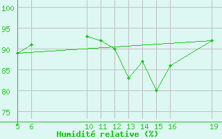 Courbe de l'humidit relative pour Kernascleden (56)