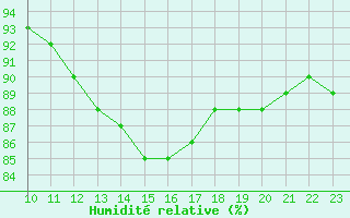 Courbe de l'humidit relative pour Bellengreville (14)