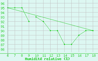 Courbe de l'humidit relative pour Kumkoy