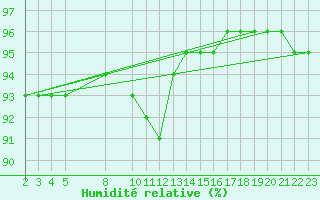 Courbe de l'humidit relative pour Cernay-la-Ville (78)