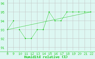 Courbe de l'humidit relative pour Doissat (24)