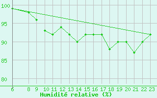 Courbe de l'humidit relative pour Roldalsfjellet