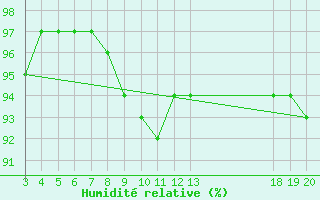 Courbe de l'humidit relative pour Gospic