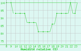 Courbe de l'humidit relative pour Oxford (Kidlington)