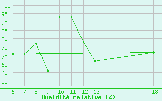 Courbe de l'humidit relative pour Kefalhnia Airport