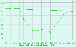 Courbe de l'humidit relative pour Valence d'Agen (82)
