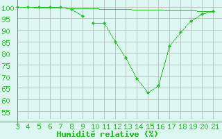 Courbe de l'humidit relative pour Plevlja