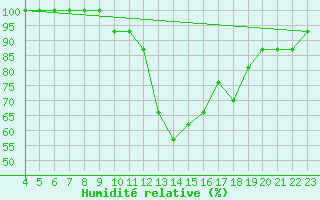 Courbe de l'humidit relative pour Alpnach