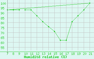 Courbe de l'humidit relative pour Parma