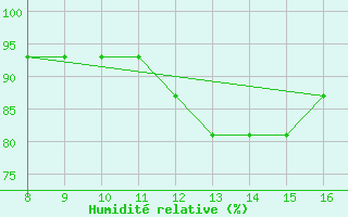 Courbe de l'humidit relative pour Niederosterreich / Lugplatz  Voslau