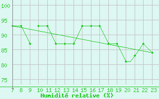 Courbe de l'humidit relative pour Shawbury