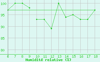 Courbe de l'humidit relative pour Ferrara