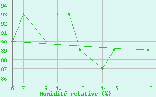 Courbe de l'humidit relative pour Passo Dei Giovi