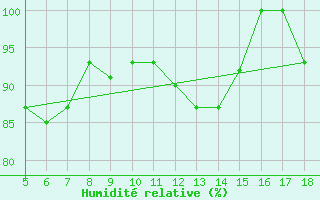 Courbe de l'humidit relative pour Novara / Cameri