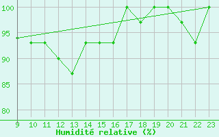 Courbe de l'humidit relative pour Punta Marina