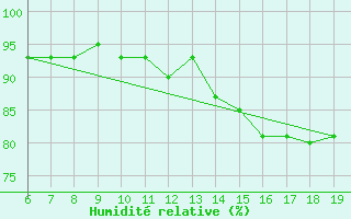 Courbe de l'humidit relative pour M. Calamita