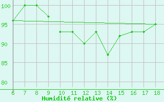 Courbe de l'humidit relative pour Passo Dei Giovi