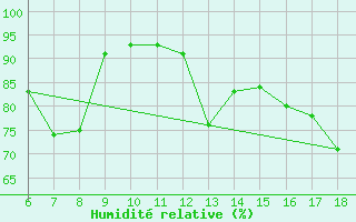 Courbe de l'humidit relative pour Kumkoy