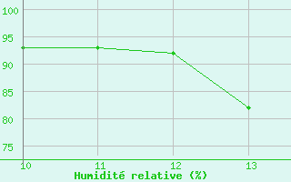 Courbe de l'humidit relative pour Les Pennes-Mirabeau (13)