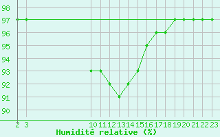 Courbe de l'humidit relative pour Guidel (56)