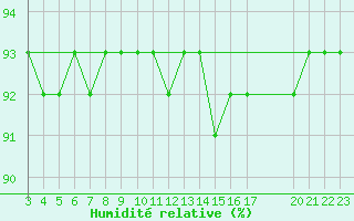 Courbe de l'humidit relative pour Saint-Haon (43)