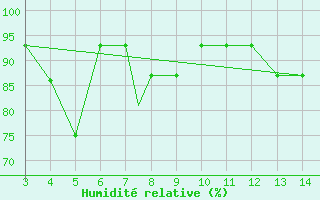 Courbe de l'humidit relative pour Bingol