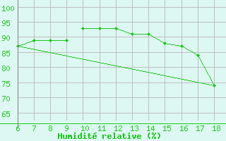 Courbe de l'humidit relative pour Gokceada