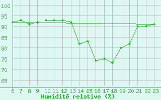 Courbe de l'humidit relative pour Saffr (44)