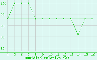 Courbe de l'humidit relative pour Kardla