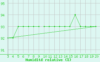 Courbe de l'humidit relative pour Kredarica