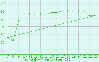 Courbe de l'humidit relative pour Sonnblick - Autom.