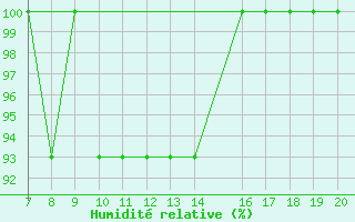 Courbe de l'humidit relative pour Amari