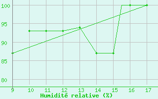 Courbe de l'humidit relative pour Torino / Aeritalia