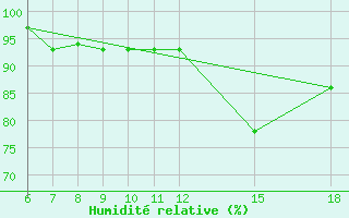 Courbe de l'humidit relative pour Monte S. Angelo