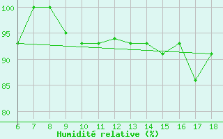 Courbe de l'humidit relative pour Passo Dei Giovi