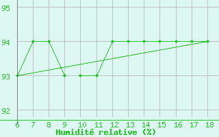 Courbe de l'humidit relative pour Gaziantep