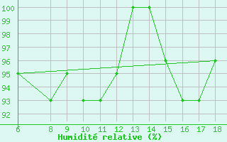 Courbe de l'humidit relative pour Passo Dei Giovi