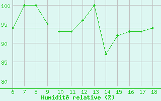 Courbe de l'humidit relative pour Tarvisio