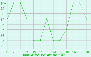 Courbe de l'humidit relative pour Passo Dei Giovi