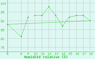 Courbe de l'humidit relative pour Passo Dei Giovi