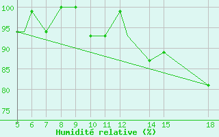 Courbe de l'humidit relative pour Akhisar