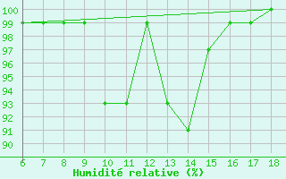 Courbe de l'humidit relative pour Kastamonu