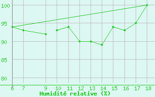 Courbe de l'humidit relative pour Ustica