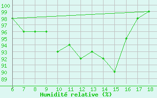 Courbe de l'humidit relative pour Capo Frasca