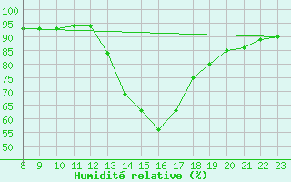 Courbe de l'humidit relative pour Valence d'Agen (82)