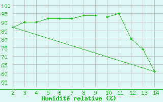 Courbe de l'humidit relative pour Maracaju