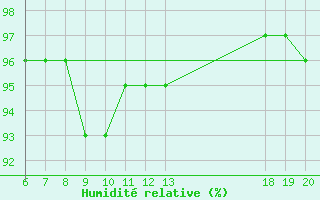 Courbe de l'humidit relative pour Pazin