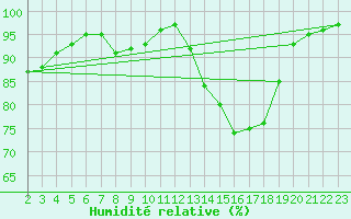Courbe de l'humidit relative pour Gand (Be)